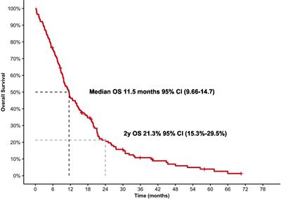 Outcomes and patterns of use of Radium-223 in metastatic castration-resistant prostate cancer